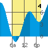 Tide chart for San Francisco Bay, San Leandro Marina, California on 2023/06/4
