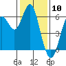 Tide chart for San Francisco Bay, San Leandro Marina, California on 2024/01/10
