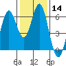 Tide chart for San Francisco Bay, San Leandro Marina, California on 2024/01/14