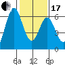 Tide chart for San Francisco Bay, San Leandro Marina, California on 2024/01/17