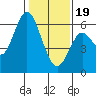 Tide chart for San Francisco Bay, San Leandro Marina, California on 2024/01/19