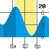 Tide chart for San Francisco Bay, San Leandro Marina, California on 2024/01/20