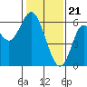 Tide chart for San Francisco Bay, San Leandro Marina, California on 2024/01/21