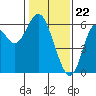 Tide chart for San Francisco Bay, San Leandro Marina, California on 2024/01/22