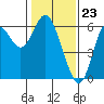 Tide chart for San Francisco Bay, San Leandro Marina, California on 2024/01/23