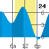 Tide chart for San Francisco Bay, San Leandro Marina, California on 2024/01/24