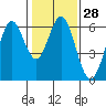 Tide chart for San Francisco Bay, San Leandro Marina, California on 2024/01/28
