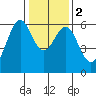 Tide chart for San Francisco Bay, San Leandro Marina, California on 2024/01/2