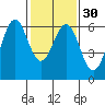 Tide chart for San Francisco Bay, San Leandro Marina, California on 2024/01/30