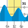 Tide chart for San Francisco Bay, San Leandro Marina, California on 2024/01/31