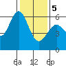 Tide chart for San Francisco Bay, San Leandro Marina, California on 2024/01/5