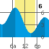 Tide chart for San Francisco Bay, San Leandro Marina, California on 2024/01/6