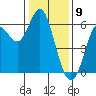Tide chart for San Francisco Bay, San Leandro Marina, California on 2024/01/9