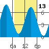 Tide chart for San Francisco Bay, San Leandro Marina, California on 2024/02/13