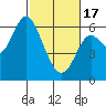 Tide chart for San Francisco Bay, San Leandro Marina, California on 2024/02/17