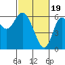 Tide chart for San Francisco Bay, San Leandro Marina, California on 2024/02/19