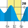 Tide chart for San Francisco Bay, San Leandro Marina, California on 2024/02/20