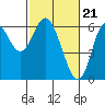 Tide chart for San Francisco Bay, San Leandro Marina, California on 2024/02/21