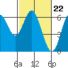 Tide chart for San Francisco Bay, San Leandro Marina, California on 2024/02/22