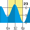 Tide chart for San Francisco Bay, San Leandro Marina, California on 2024/02/23