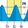 Tide chart for San Francisco Bay, San Leandro Marina, California on 2024/02/26