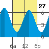 Tide chart for San Francisco Bay, San Leandro Marina, California on 2024/02/27