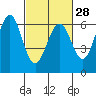 Tide chart for San Francisco Bay, San Leandro Marina, California on 2024/02/28