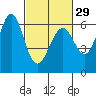 Tide chart for San Francisco Bay, San Leandro Marina, California on 2024/02/29