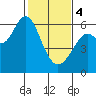 Tide chart for San Francisco Bay, San Leandro Marina, California on 2024/02/4