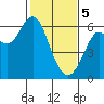 Tide chart for San Francisco Bay, San Leandro Marina, California on 2024/02/5