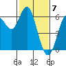 Tide chart for San Francisco Bay, San Leandro Marina, California on 2024/02/7