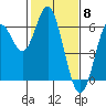 Tide chart for San Francisco Bay, San Leandro Marina, California on 2024/02/8