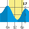 Tide chart for San Francisco Bay, San Leandro Marina, California on 2024/03/17