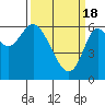 Tide chart for San Francisco Bay, San Leandro Marina, California on 2024/03/18