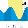 Tide chart for San Francisco Bay, San Leandro Marina, California on 2024/03/19