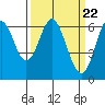 Tide chart for San Francisco Bay, San Leandro Marina, California on 2024/03/22
