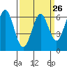 Tide chart for San Francisco Bay, San Leandro Marina, California on 2024/03/26
