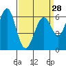 Tide chart for San Francisco Bay, San Leandro Marina, California on 2024/03/28