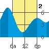 Tide chart for San Francisco Bay, San Leandro Marina, California on 2024/03/2
