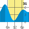 Tide chart for San Francisco Bay, San Leandro Marina, California on 2024/03/31