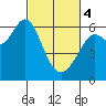 Tide chart for San Francisco Bay, San Leandro Marina, California on 2024/03/4