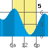 Tide chart for San Francisco Bay, San Leandro Marina, California on 2024/03/5
