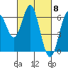 Tide chart for San Francisco Bay, San Leandro Marina, California on 2024/03/8