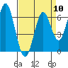 Tide chart for San Francisco Bay, San Leandro Marina, California on 2024/04/10