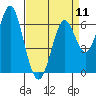 Tide chart for San Francisco Bay, San Leandro Marina, California on 2024/04/11