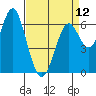 Tide chart for San Francisco Bay, San Leandro Marina, California on 2024/04/12