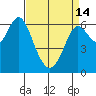 Tide chart for San Francisco Bay, San Leandro Marina, California on 2024/04/14