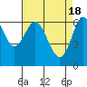 Tide chart for San Francisco Bay, San Leandro Marina, California on 2024/04/18