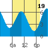 Tide chart for San Francisco Bay, San Leandro Marina, California on 2024/04/19