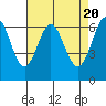 Tide chart for San Francisco Bay, San Leandro Marina, California on 2024/04/20